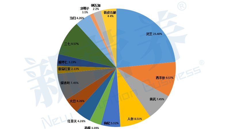 膳食补充剂原料规格参数怎么填写